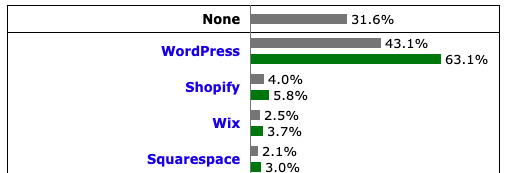 wordpress Usage Statistics